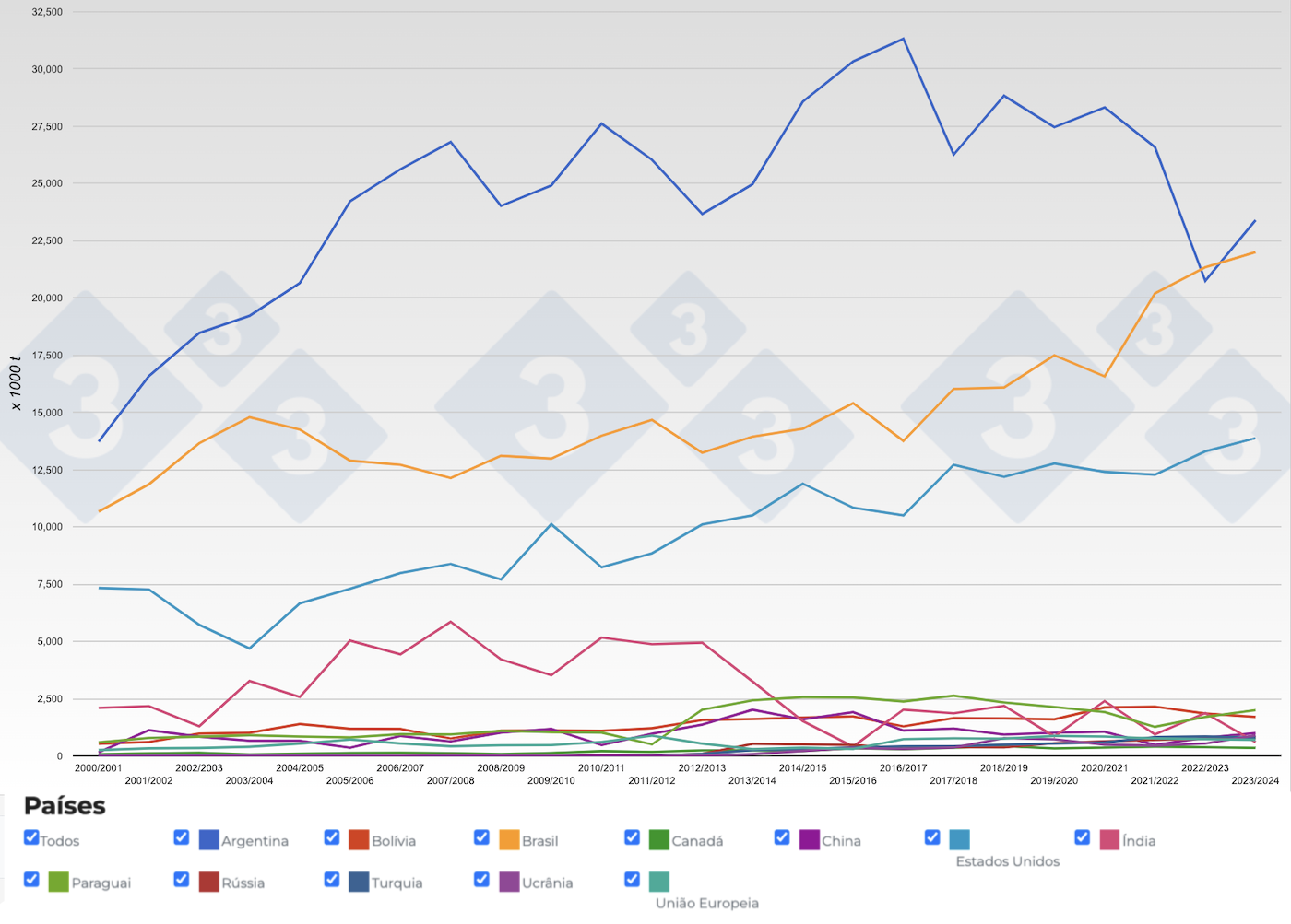 Figura 5. Evolução dos principais exportadores de bagaço de soja por campanhas. Fonte: 333, FAS-USDA.